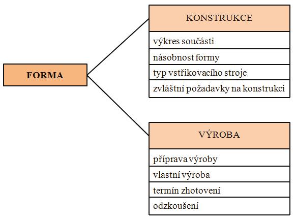 FSI VUT DIPLOMOVÁ PRÁCE List 28 Vyhotovení výrobních výkresů (výkresová dokumentace) vstřikovací formy pro zadaný dílec je jednou z primárních činností pro realizaci.