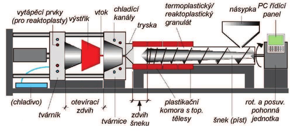 FSI VUT DIPLOMOVÁ PRÁCE List 35 5 VSTŘIKOVACÍ STROJE Proces vstřikování se uskutečňuje na strojích moderních, zpravidla plně automaticky (velká produktivita práce).