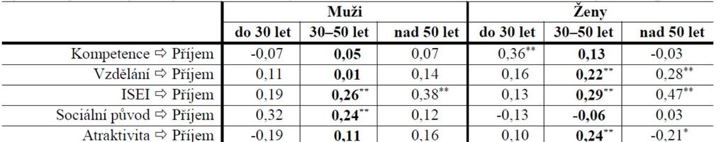 Výchozí model (multisample) FED(vzdělání otce) MED(vzdělání matky) BOOKS(počet knih v domácnosti rodičů) FAMSES(latentní proměnná