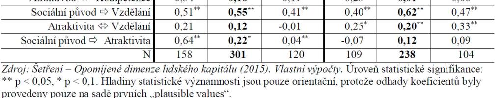 numerické gramotnosti) COMP(latentní proměnná kompetence) Model fit (muži): Chi-square=121,29 (107 df), p=0,163, GFI=0,951, CFI=0,988,