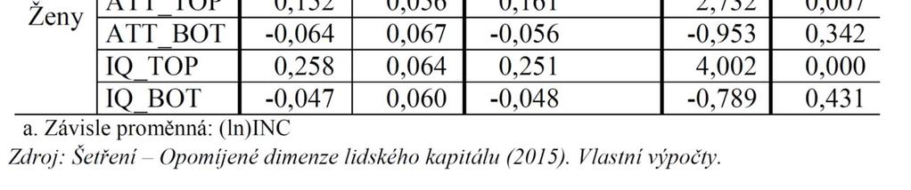 vysokou a nízkou inteligencí je 11,3 %