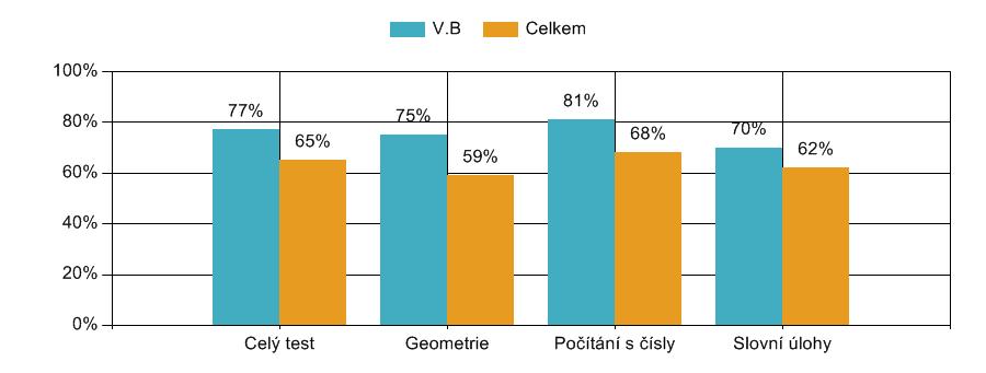 Obtížnost 2 v porovnání s celkem