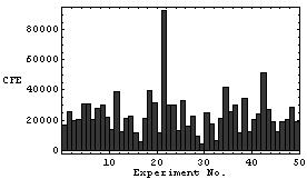 CFE Délka programu Minimum 4256 508 Pr)m'r 23861 2950 Maximum 92542 10770 experiment byl proveden 50x s Analytickým