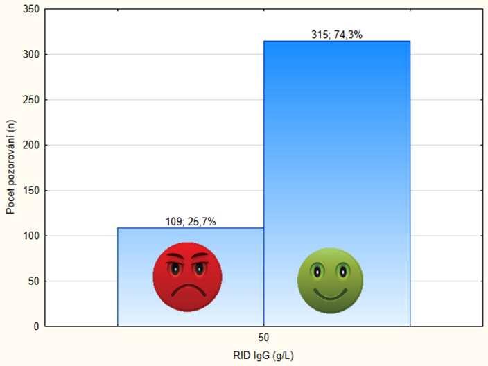 prvotelky tvoří 15 až 40 % z celkového počtu krav systematická likvidace mleziva = problémy s náhradními zdroji