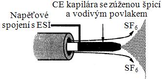 Obr. 14: Sheathless rozhraní Liquid junction Toto rozhraní (obr. 15) je používáno pro ionizaci ionsprejem (ISP).