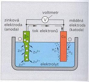 Galvanický článek se skládá ze dvou elektrod z různých kovů, které se ponoří do elektricky vodivé kapaliny, elektrolytu. V této konfiguraci se méně ušlechtilý kov rozkládá - koroduje.