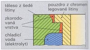 U nerezavějící oceli, která je v kontaktu s médiem obsahujícím chlor, dochází také k bodové korozi, která má podobu jehlovitého vpichu do materiálu.