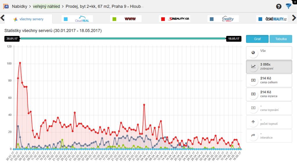 1.5 Vylepšení statistik inzerce Díky novým statistikám budete mít nyní kompletní přehled nad výkonem a efektivitou své inzerce na vybraných serverech.