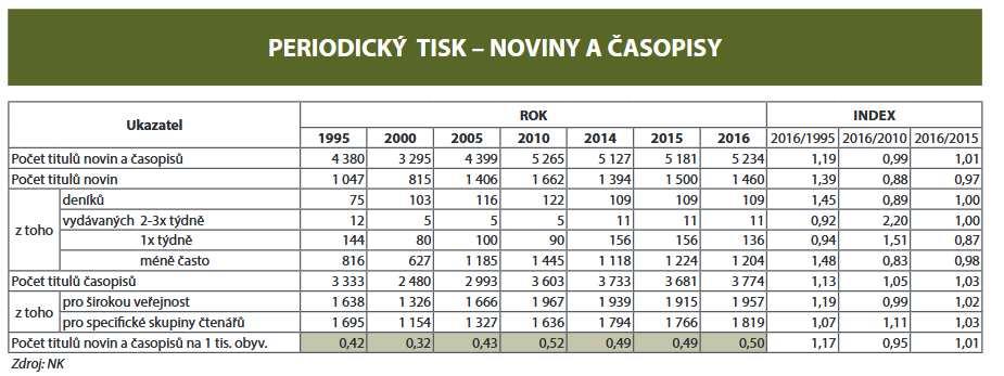 Časopisy - druhy Časopisy - počty společenské populárně naučné odborné 3.