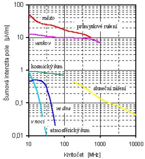 2.1 Zdroje elektromagnetického rušení Předmětem první systémové oblasti EMC jsou zdroje elektromagnetického rušení, kde se zkoumají otázky vzniku rušení, jeho charakteru a intenzity.