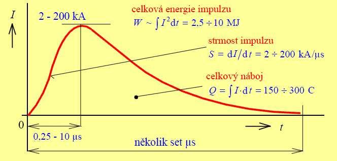 Obrázek 2.2 Deformace síťového napájení vlivem výkonových diod a tyristorů [3] 2.2 Zdroje přepětí Zdroje přepětí můžeme hned v základu rozdělit na přírodní a umělé zdroje.