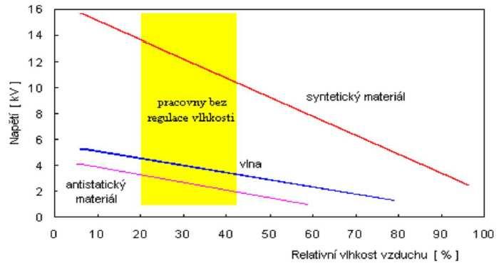 Vhodnost oblečení obsluhy elektronických přístrojů (eliminace syntetických tkanin) Eliminace židlí a podlahových krytin s vysokým izolačním odporem Optimální vlhkost vzduchu viz Obrázek 2.