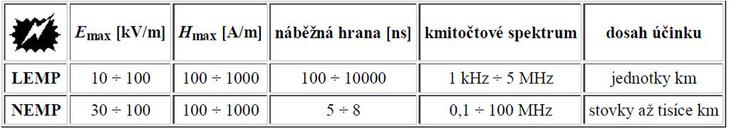 Obrázek 2.5 Rušivé spektrum občanské radiostanice CB [3] 2.