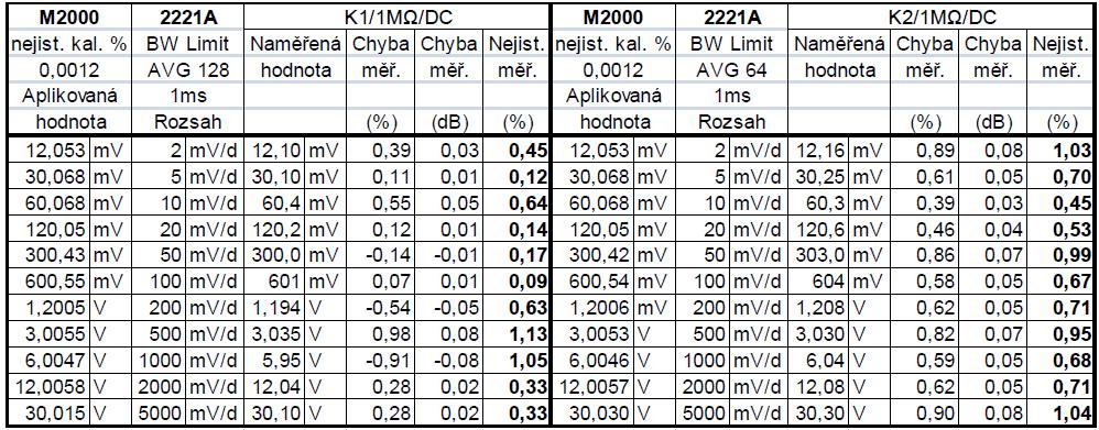 4.2.1.1 Použité měřicí přístroje a jejich základní parametry Generátor GDI 1M, ev. č.: Z-4.1-9 Výstupní impedance 5 Ω Amplituda výstupního signálu U m < 1V Osciloskop TE 2221A, ev. č.: Z-4.1.3 Tabulka 4.