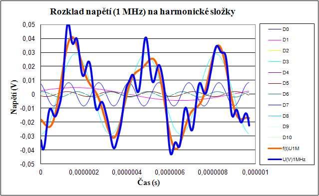 Výpočet modulu D k a fáze ϕk dle vztahu (4.1) z vypočtených hodnot Fourierových koeficientů viz Tabulka 4.