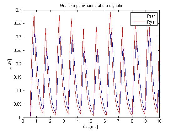 6.4. Časová lokalizace R vlny 6-7 Porovnání rysu signálu s prahem Tato poslední část algoritmu pro detekci QRS komplexu slouží k upřesnění pozice detekovaného komplexu.