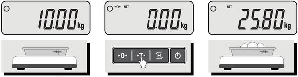 CAS PB Strana 9 4.4.2. Vážení s použitím neznámé táry Vložte na vážicí misku obal (displej zobrazí jeho hmotnost např. 10kg) a potvrďte tlačítkem T Displej se vynuluje a objeví se symbol NET.