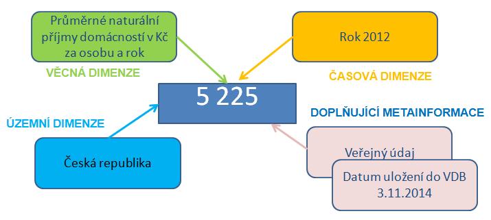 VDB ÚLOŽIŠTĚ PRO STATISTICKÉ ÚDAJE URČENÉ UŽIVATELŮM Entita - statistický údaj, vymezený pomocí metainformací věcné, časové, územní hledisko Možnost