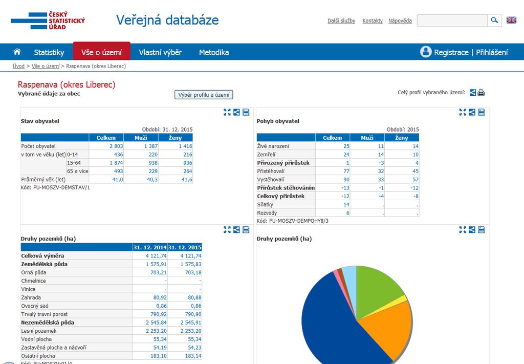 VDB - PROFILY ÚZEMÍ ČESKÝ STATISTICKÝ ÚŘAD