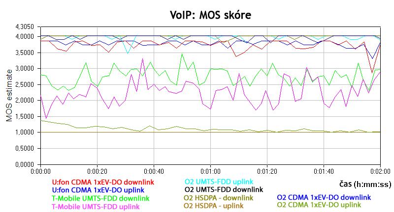 vatele jde o praktický důkaz, že nasazení Rev.A v CDMA sítích má významný dopad na kvalitu poskytované služby. Velký rozptyl zpoždění lze vysledovat u technologie UMTS-TDD společnosti T-Mobile.