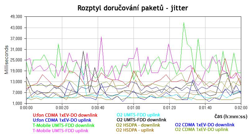 Obr. 6-26: Srovnání technologií, ztrátovost VoIP. Všechny technologie si udržely průměrnou ztrátovost do 1%, což v praxi obvykle postačuje pro nerušenou konverzaci.