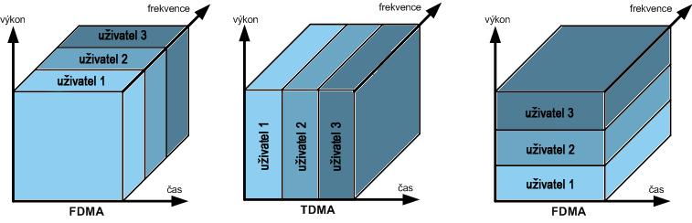 Obr. 2 Techniky přístupu uživatelů. Rychlost datových přenosů GPRS vyplývá z počtu přiřazených timeslotů a použitého kódovacího schématu.