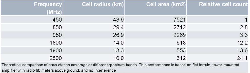 v porovnání s vyššími pásmy: Tab. 1 Odhad hustoty sítě základnových stanic pro různá kmitočtová pásma [http://450alliance.org/] Pokrytí interiérů budov.