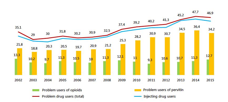 Problem Drug Use: Trends FOR THE FIRST TIME decline in number of PDU and IDU decline in number of pervitin users increase