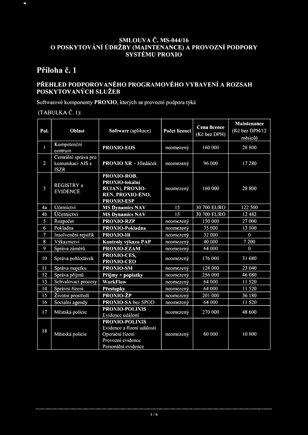 Oblast Software (aplikace) Počet licencí 1 2 3 Kompetenční centrum Centrální správa pro komunikaci AIS s ISZR REGISTRY a EVIDENCE Cena licence (Kč bez DPH) Maintenance (Kč bez DPH/12 měsíců)