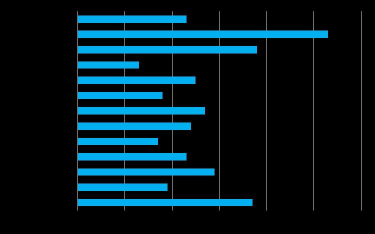 Průměrná doba životnosti start-upu Průměrná doba životnosti startupů je v Evropě 2,5 rok- Graf ukazuje detailnější rozpad