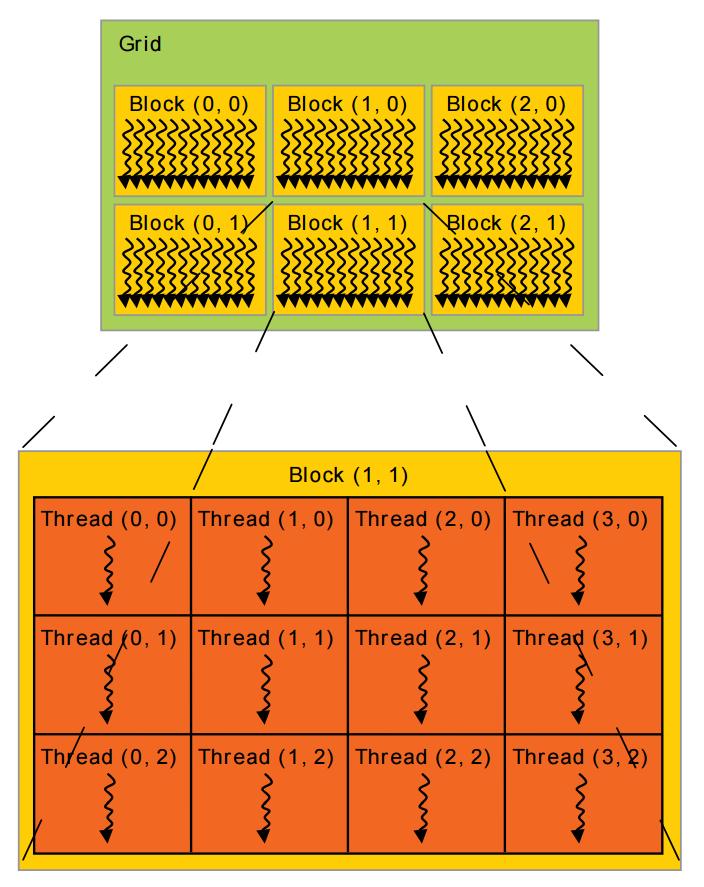 2.1.1 CUDA Kernel Kernel je obdoba běžné funkce z programovacího jazyka C spouštěná na grafickém procesoru, nespouští se však pouze jednou jako funkce v C, ale spustí se N-krát podle nastavení