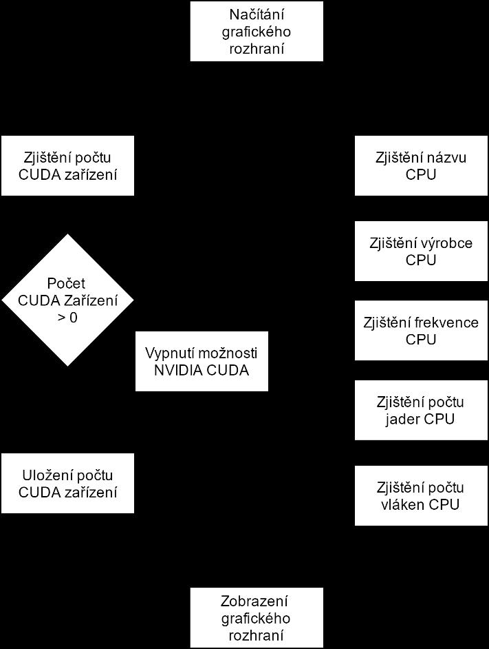 4.2.1 Spouštění aplikace Při načítání grafického okna aplikace se provádí zjišťování počtu grafických procesorů podporujících technologii CUDA, podle počtu podporovaných karet jsou následně povolené