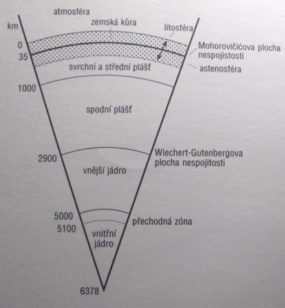 Tvar Země GEOID, ROTAČNÍ GEOID Složení Země - Stavbu a děje v hlubinách Země zjišťujeme pomocí různých sond a seismografu.