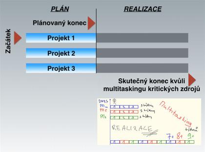 plánování tento krok představuje naplánování do konečných kapacit, ale z pohledu projektů nemusí jít vždy o výrobní kapacity. Obr. 1: Pokud nepoužíváme pipelining, podporujeme rozvoj multitaskingu.