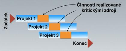 V rámci činnosti je obvyklé, že obsahuje čas, který je nutný na provedení práce, a čas, který se tam vkrade jako rezerva pro případ co kdyby se něco nepovedlo.