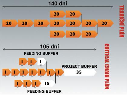 konkurenceschopnosti (možnost dodat projekt dříve), ale má to pozitivní vliv i na rozpracovanost (větší průtok při stejné nebo menší WIP). Technicky vzato je buffering důslednou aplikací 2.