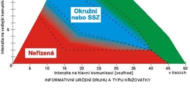 19 Výhledové intenzity 20 Orientační maximální kapacity různých typů křižovatek křižovatky silnic a dálnic (podle ČSN 73 6101): za výhledovou intenzitu se uvažuje padesátirázová intenzita silničního