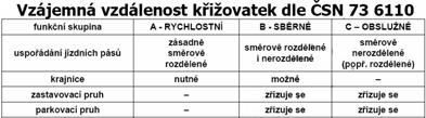 25 Mezní hodnoty střední doby zdržení na vjezdu do světelně řízené křižovatky 26 Plynulost a bezpečnost dopravy opatření přispívající k plynulosti a bezpečnosti dopravy (výběr): použití jednoduchých