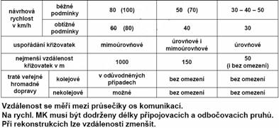 okružní křižovatka, mimoúrovňová křižovatka čtyřlístková) jednotné nebo podobné řešení křižovatek na jednom tahu silniční komunikace nebo v celé oblasti zřízení vyhrazených pruhů pro jednotlivé