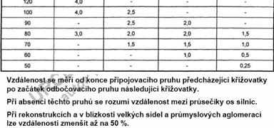 trasy: nejvhodněji ve vydutém zaoblení podélného profilu a v přímkovém sklonu do 3 % Značky pro podélný profil (podle ČSN 01 3466): křižovatky dálnic, silnic a městských komunikacích s odbočením: a)