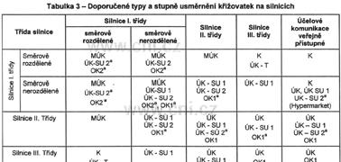 komfortnější trasa a šířkové uspořádání ve srovnání s vedlejší komunikací zajištění plynulého a směrového usměrněného průjezdu křižovatkou (opticky i fyzicky)