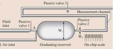 cesty pro zvýšení velikosti difúze nízké toky µl/min dávkovače periodické naplňování přesného objemu dva