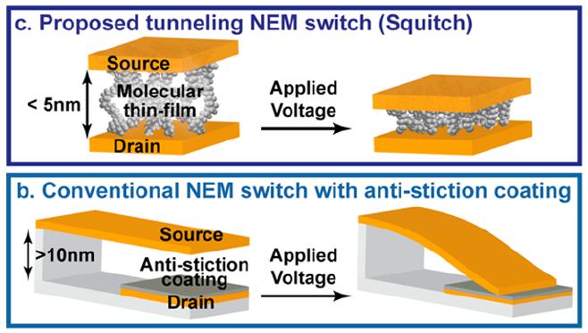 Nanofluidika spínání pomocí nosníku, nanorelé