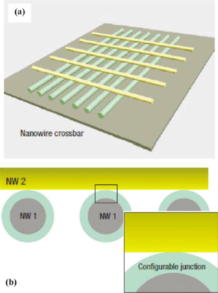 s neukotveným prvkem crossbar nanodráty,