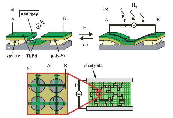 Mikroelektromechanické systémy NEMS senzor vodíku Uhlíkové NEMS Další NEMS zařízení Nanofluidika využívá pronikání vodíku do