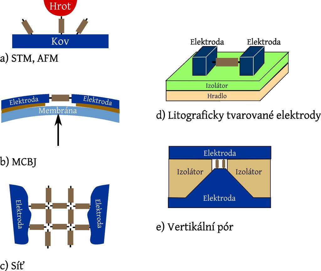 Omezení současné elektroniky Elektronické nanosystémy Bioinspirace Technologie nanosystémů Kontaktování