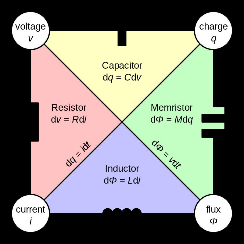 Memristor Omezení současné elektroniky Elektronické nanosystémy