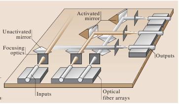 Mikroelektromechanické systémy Spínání optických dat Úvod Aplikace MEMS Mikronosník komunikace přes optická vlákna vyžaduje možnost přepínání většinou pomocí opticko-elektronicko-optických přepínačů