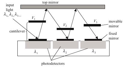 Mikroelektromechanické systémy Multiplexor a analyzátor Úvod Aplikace MEMS Mikronosník vlnový demultiplexor princip Fabry-Perot λ(v) = 2[nt + h 3V 2 L 4 /(h + t/n 2 )]