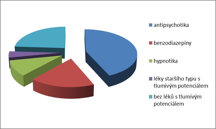 Používání antipsychotik v ČR (DZR) (Holmerova, Rusina et al.